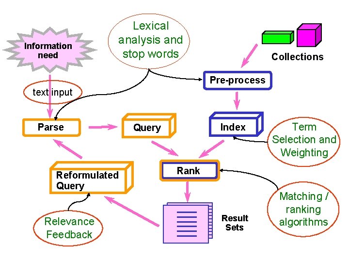 Information need Lexical analysis and stop words Collections Pre-process text input Parse Reformulated Query