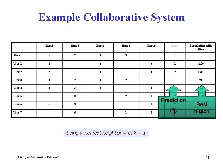 Example Collaborative System Item 1 Item 2 Item 3 Item 4 Alice 5 2