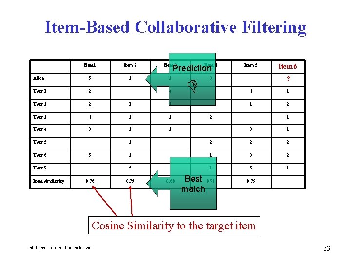 Item-Based Collaborative Filtering Item 1 Item 2 Item 3 Alice 5 2 3 User