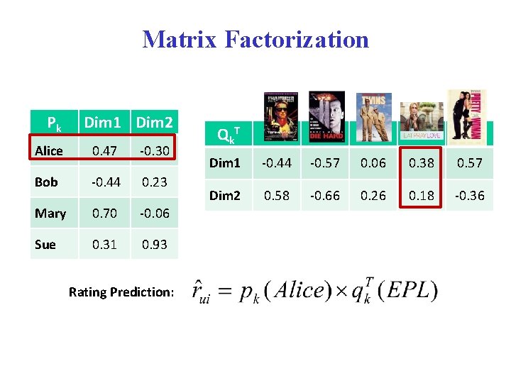 Matrix Factorization Pk Dim 1 Dim 2 Alice 0. 47 -0. 30 Bob -0.