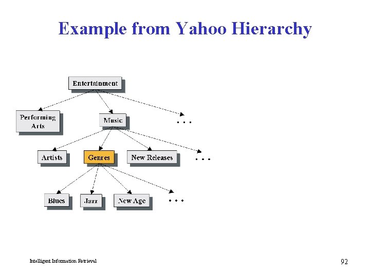 Example from Yahoo Hierarchy Intelligent Information Retrieval 92 