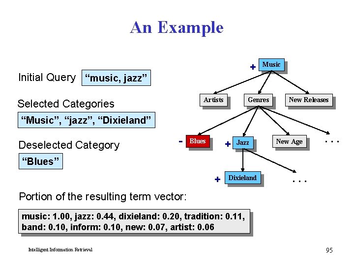 An Example + Initial Query “music, jazz” Artists Selected Categories Music Genres New Releases