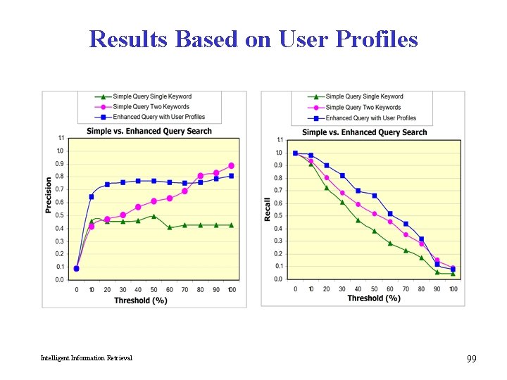 Results Based on User Profiles Intelligent Information Retrieval 99 