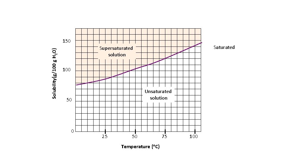 Solubility(g/100 g H 2 O) 150 Saturated Supersaturated solution 100 Unsaturated solution 50 0