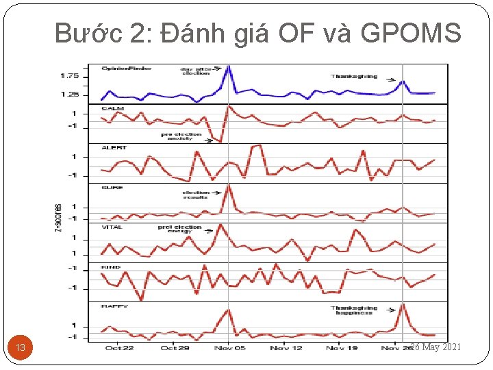 Bước 2: Đánh giá OF và GPOMS 13 26 May 2021 