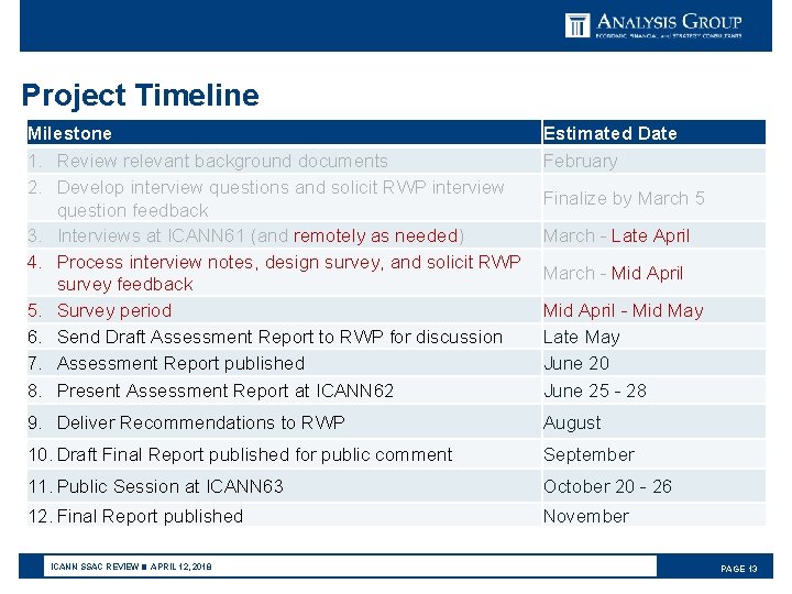 Project Timeline Milestone 1. Review relevant background documents 2. Develop interview questions and solicit