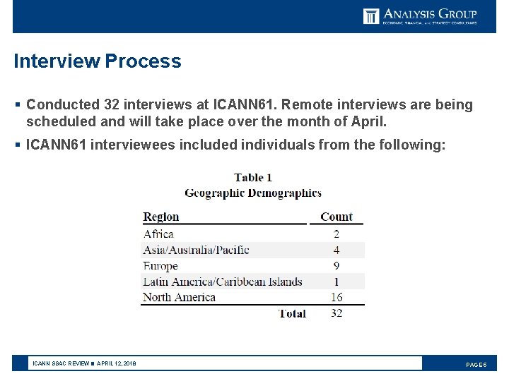 Interview Process § Conducted 32 interviews at ICANN 61. Remote interviews are being scheduled