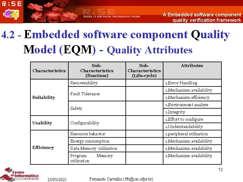 A Embedded software component quality verification framework 4. 2 - Embedded software component Quality