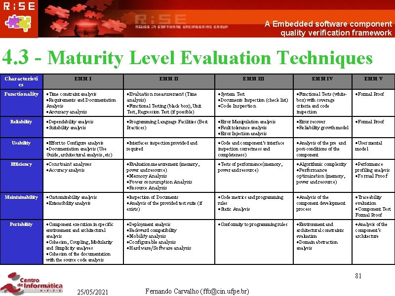 A Embedded software component quality verification framework 4. 3 - Maturity Level Evaluation Techniques