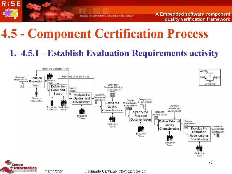 A Embedded software component quality verification framework 4. 5 - Component Certification Process 1.