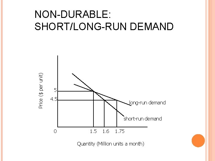Price ($ per unit) NON-DURABLE: SHORT/LONG-RUN DEMAND 5 4. 5 long-run demand short-run demand