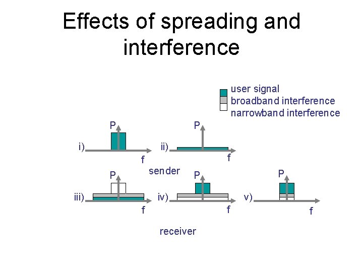 Effects of spreading and interference user signal broadband interference narrowband interference P P i)