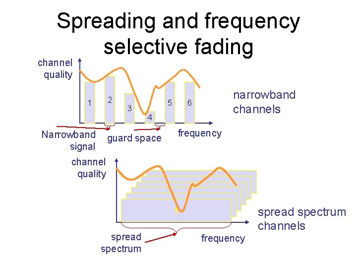 Spreading and frequency selective fading channel quality 2 1 Narrowband signal 3 5 spread