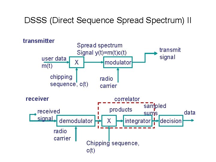 DSSS (Direct Sequence Spread Spectrum) II transmitter user data m(t) Spread spectrum Signal y(t)=m(t)c(t)