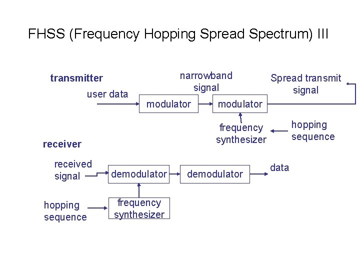 FHSS (Frequency Hopping Spread Spectrum) III narrowband signal transmitter user data modulator hopping sequence