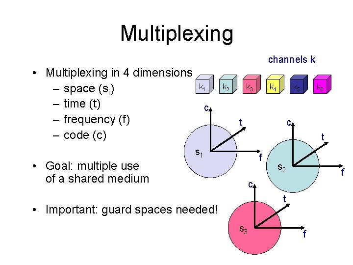 Multiplexing • Multiplexing in 4 dimensions k 1 – space (si) – time (t)