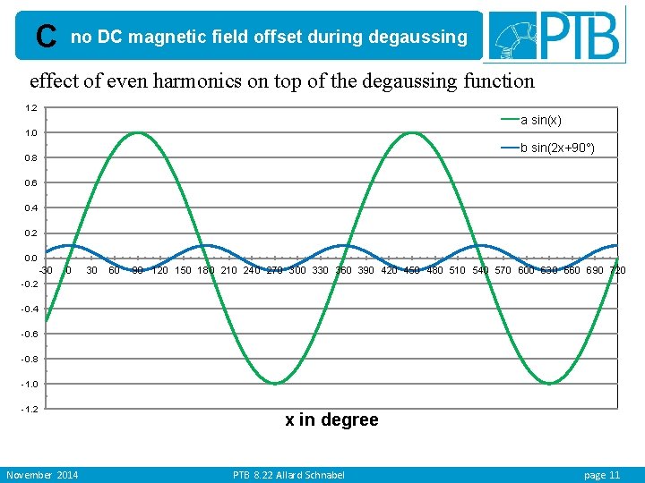 C no DC magnetic field offset during degaussing effect of even harmonics on top