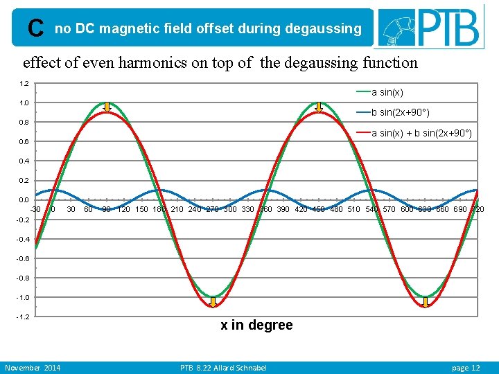 C no DC magnetic field offset during degaussing effect of even harmonics on top