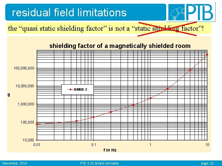 residual field limitations the “quasi static shielding factor” is not a “static shielding factor”!