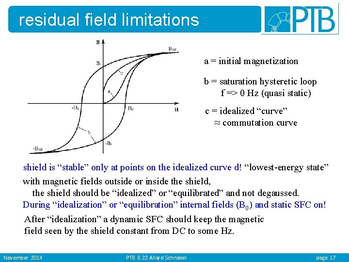 residual field limitations a = initial magnetization b = saturation hysteretic loop f =>