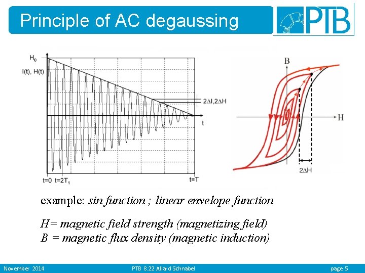 Principle of AC degaussing example: sin function ; linear envelope function H= magnetic field