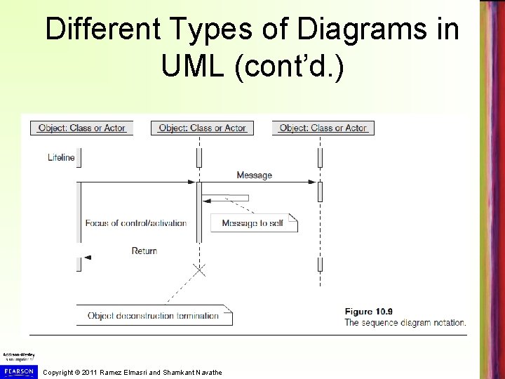 Different Types of Diagrams in UML (cont’d. ) Copyright © 2011 Ramez Elmasri and Different Types of Diagrams in UML (cont’d. ) Copyright © 2011 Ramez Elmasri and