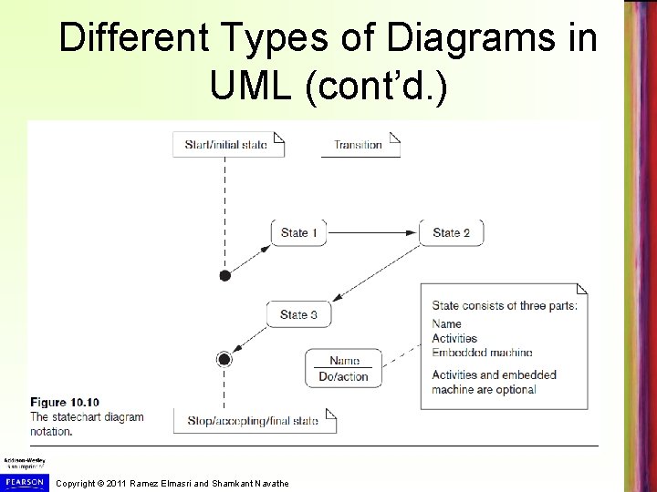 Different Types of Diagrams in UML (cont’d. ) Copyright © 2011 Ramez Elmasri and Different Types of Diagrams in UML (cont’d. ) Copyright © 2011 Ramez Elmasri and