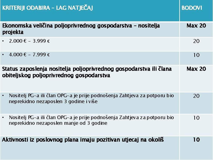 KRITERIJI ODABIRA – LAG NATJEČAJ Ekonomska veličina poljoprivrednog gospodarstva – nositelja projekta BODOVI Max