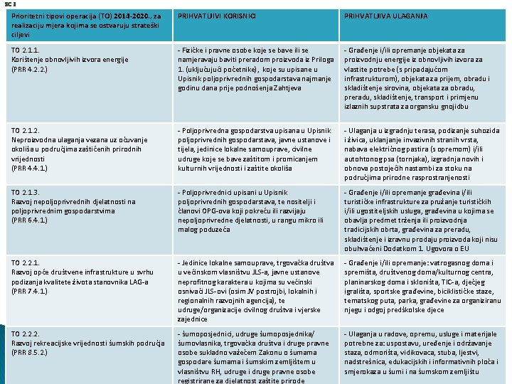 SC 2 Prioritetni tipovi operacija (TO) 2014 -2020. , za realizaciju mjera kojima se