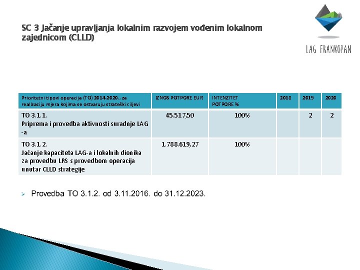 SC 3 Jačanje upravljanja lokalnim razvojem vođenim lokalnom zajednicom (CLLD) Prioritetni tipovi operacija (TO)