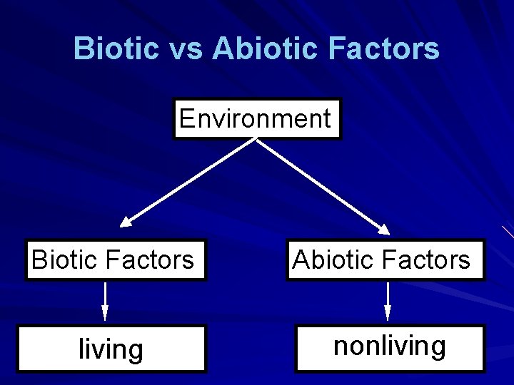 Biotic vs Abiotic Factors Environment Biotic Factors Abiotic Factors living nonliving 