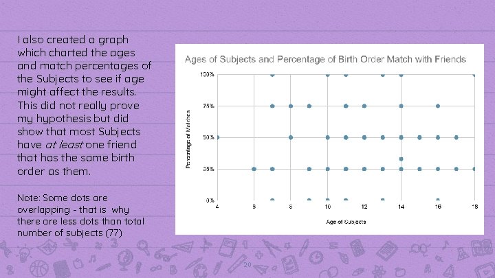 I also created a graph which charted the ages and match percentages of the