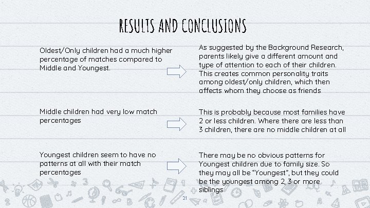 RESULTS AND CONCLUSIONS Oldest/Only children had a much higher percentage of matches compared to