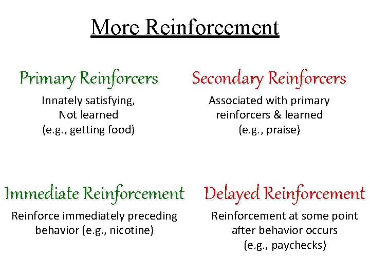 More Reinforcement Primary Reinforcers Innately satisfying, Not learned (e. g. , getting food) Secondary