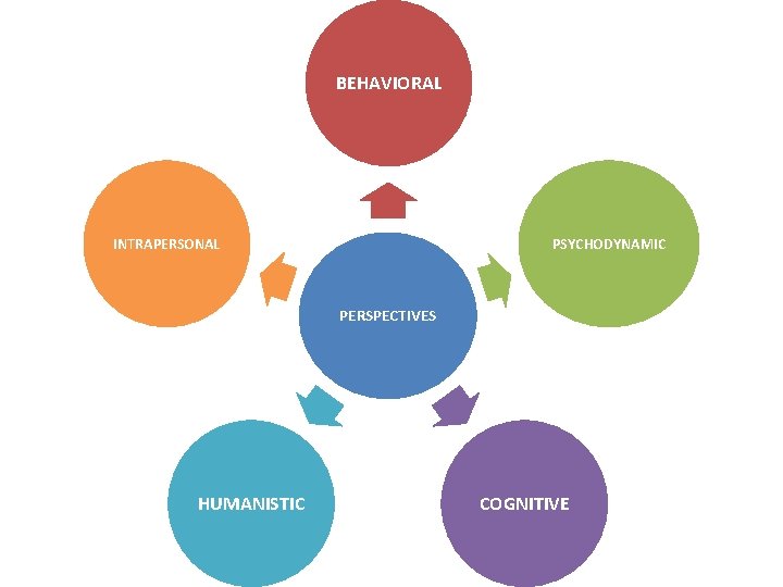 BEHAVIORAL INTRAPERSONAL PSYCHODYNAMIC PERSPECTIVES HUMANISTIC COGNITIVE 
