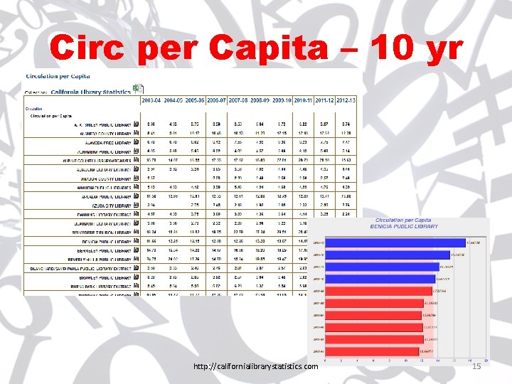 Circ per Capita – 10 yr http: //californialibrarystatistics. com 15 