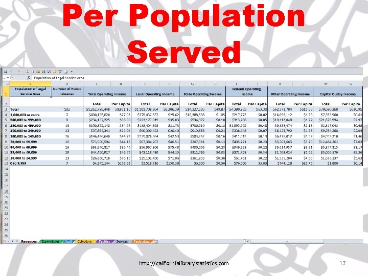 Per Population Served http: //californialibrarystatistics. com 17 