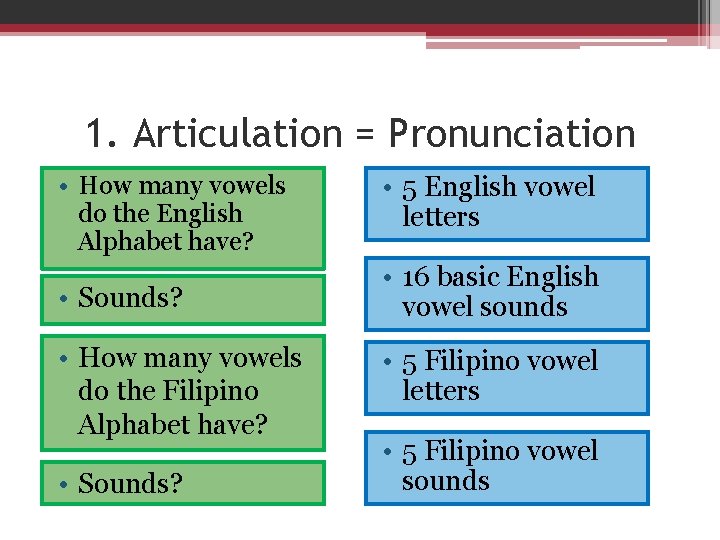 1. Articulation = Pronunciation • How many vowels do the English Alphabet have? •