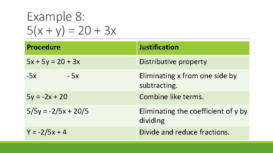 Example 8: 5(x + y) = 20 + 3 x Procedure Justification 5 x