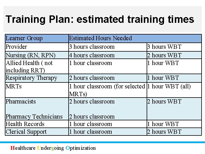 Training Plan: estimated training times Learner Group Provider Nursing (RN, RPN) Allied Health (