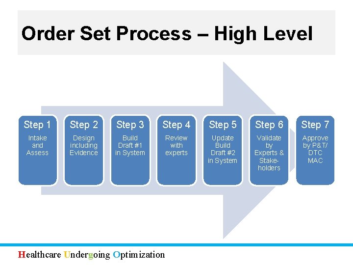 Order Set Process – High Level Step 1 Step 2 Step 3 Step 4