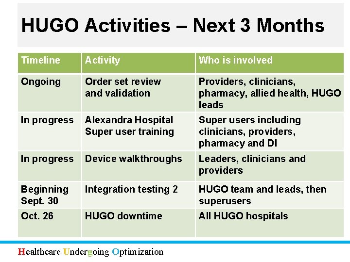 HUGO Activities – Next 3 Months Timeline Activity Who is involved Ongoing Order set