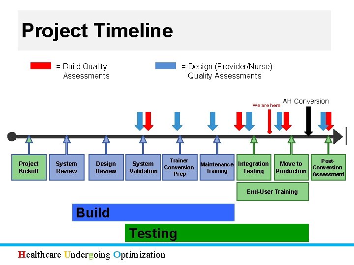 Implementation Process Project Timeline = Build Quality Assessments = Design (Provider/Nurse) Quality Assessments We