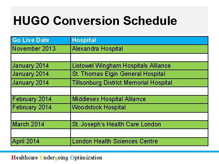 HUGO Conversion Schedule Go Live Date November 2013 Hospital Alexandra Hospital January 2014 Listowel