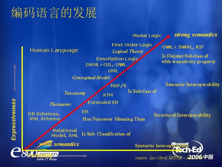 编码语言的发展 Modal Logic First Order Logic Human Language strong semantics OWL+ SWRL, KIF Logical