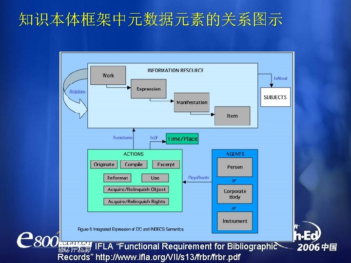 知识本体框架中元数据元素的关系图示 图片来自 IFLA “Functional Requirement for Bibliographic Records” http: //www. ifla. org/VII/s 13/frbr. pdf