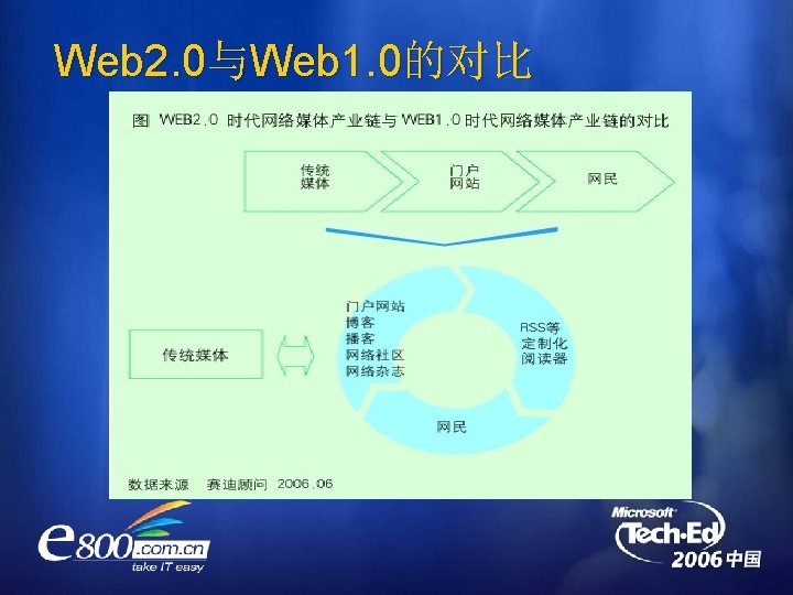 Web 2. 0与Web 1. 0的对比 