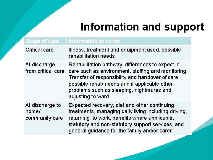 Information and support Stage of care Information to cover Critical care Illness, treatment and