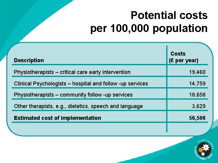 Potential costs per 100, 000 population Description Costs (£ per year) Physiotherapists – critical