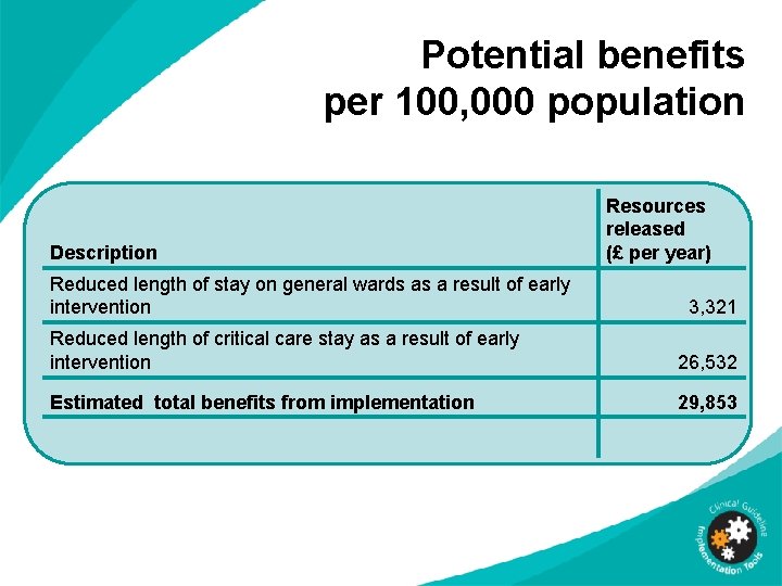 Potential benefits per 100, 000 population Description Reduced length of stay on general wards